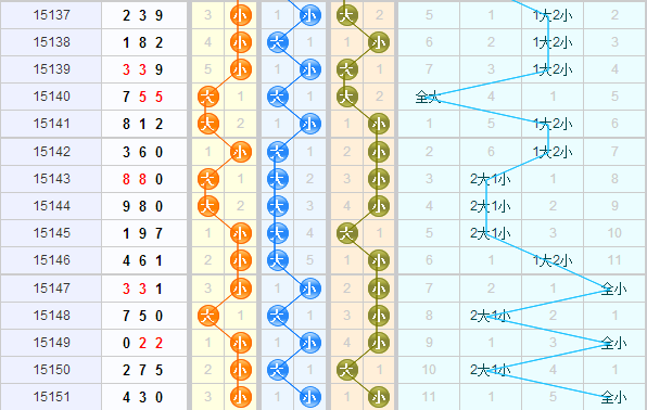 3D第2015152期老船长分析推荐：关注金胆3