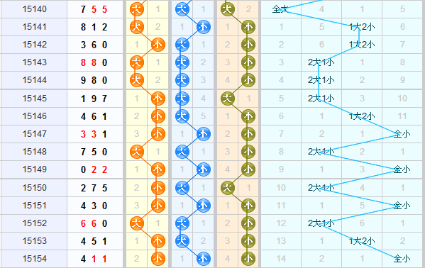 3D第2015155期老船长分析推荐：关注金胆4