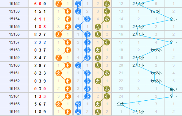 第2015167期中神通今日推荐：个位看好大数