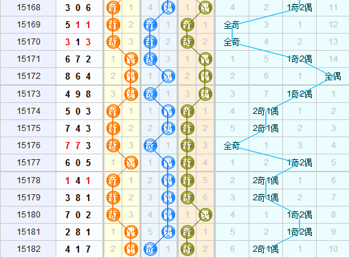 第2015183期中神通今日推荐：注意重复号