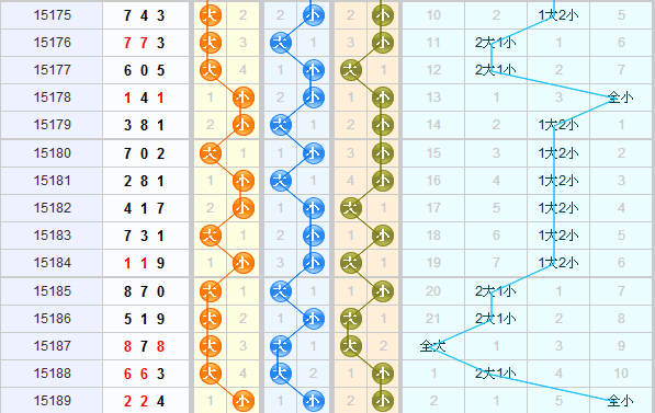 3D第2015190期老船长分析推荐：关注大和值