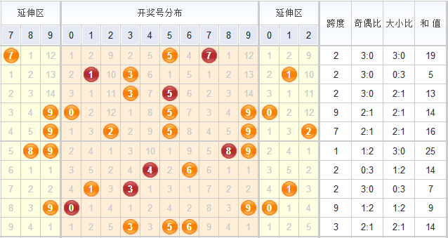 专家于海滨预测3d第2015208期：关注两偶一奇