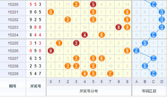 3d第2015210期老船长免费预测推荐：五码13456