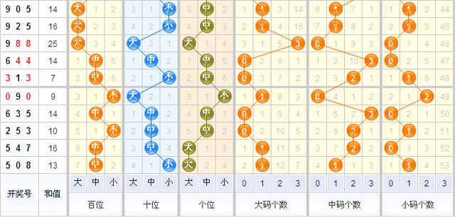 3d之家福彩3d大中小走势图