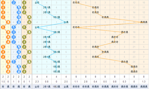 3d之家福彩3d奇偶走势图