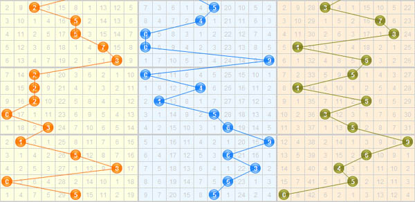 3d之家福彩3d基本走势图