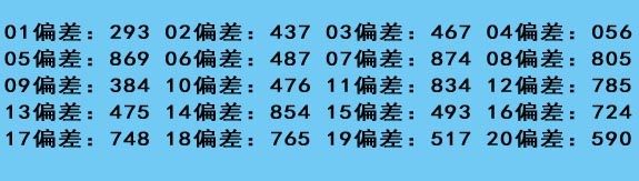 3D第2015245期专家老船长用偏差法推荐三胆：467