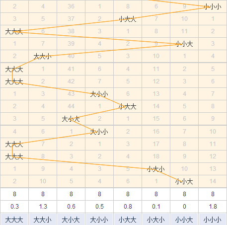 3d第2015261期老船长全面分析大小走势：推荐六码013789