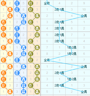 3d第2015264期老船长综合分析奇偶走势：关注胆码2457