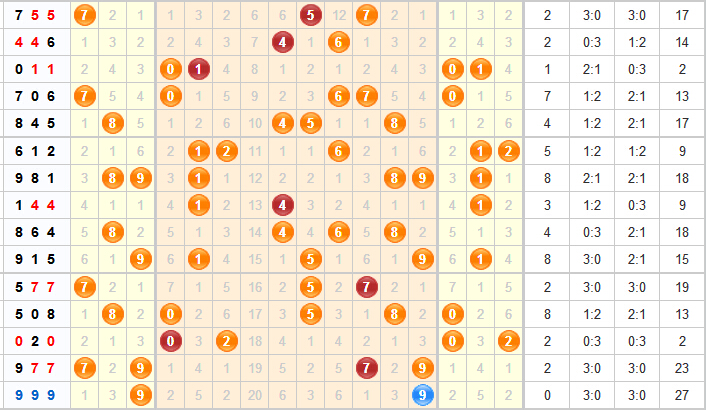 3D之家福彩3D综合分析走势图