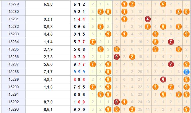 3D第2015294期金钥匙胆码预测：组选+定位分析