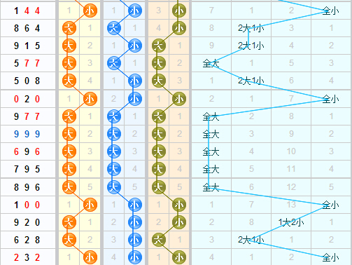 3d第2015296期老船长定位大小分析：关注小号热出