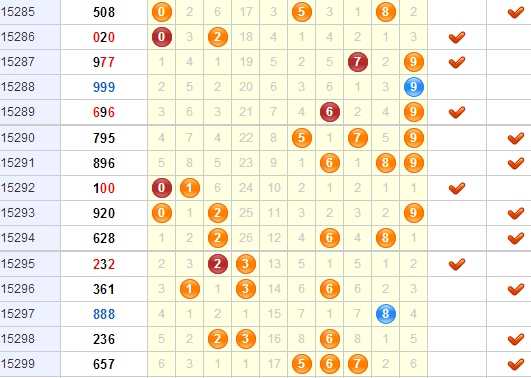 3D第2015300期于海滨杀号定胆：公式杀号+综合分析