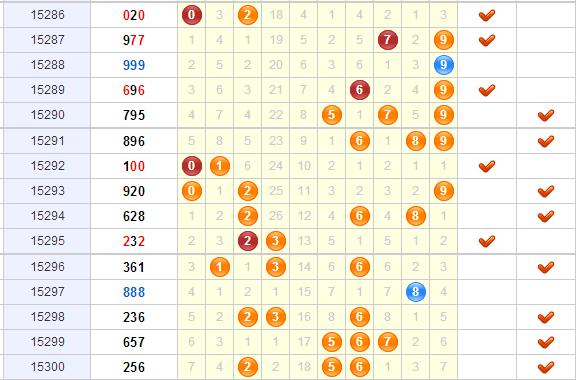 3D第2015301期于海滨杀号定胆：公式杀号+综合分析