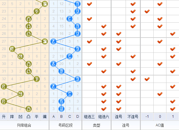 3d第2015302期老船长号码类型分析：关注组六