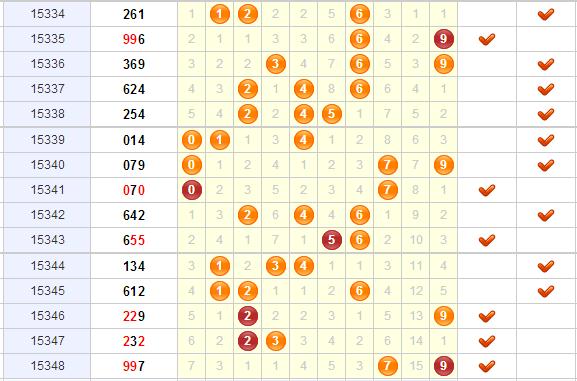 3d之家福彩3d出号分析图