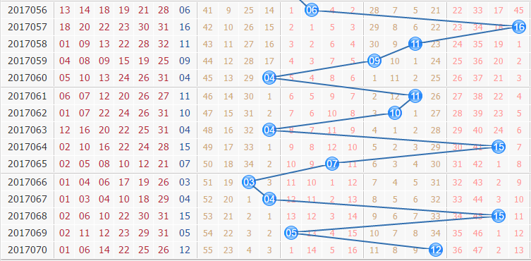 彩票之家双色球蓝球走势图