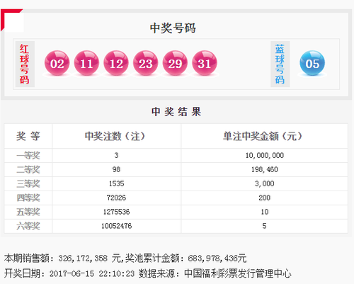 双色球第2017069期：头奖3注1000万 奖池6.83亿
