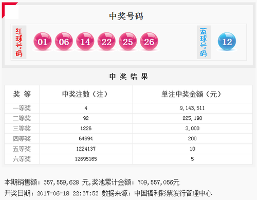 双色球第2017070期：头奖4注914万 奖池7.09亿