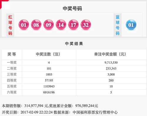 双色球2017015期：01双开 头奖4注971万奖池9.7亿
