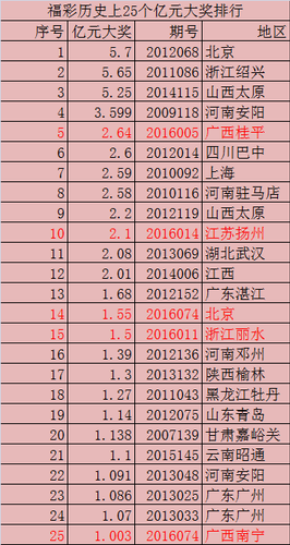 奖池累计9.19亿 双色球亿元巨奖或再发力