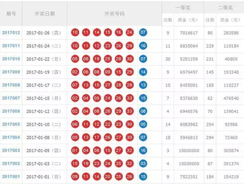 2017年双色球一、二等奖开出情况 2017年双色球一、二等奖开出情况