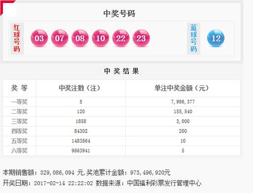 双色球2017017期：头奖5注798万 奖池9.73亿