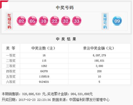 双色球2017021期：头奖16注609万 奖池9.84亿