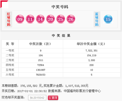 双色球第2017001期：头奖9注752万 奖池10.07亿