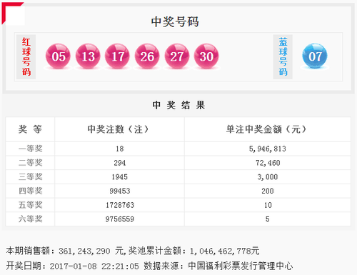 双色球第2017004期：头奖18注594万 奖池10.46亿