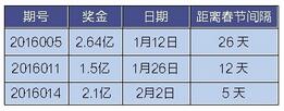 双色球奖池高达10.46亿元 春节前可能爆巨奖