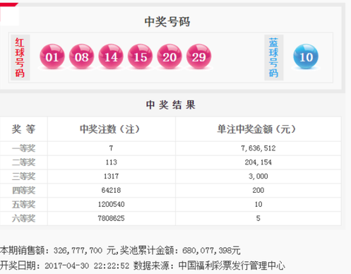 双色球2017049期：头奖7注763万 奖池6.80亿