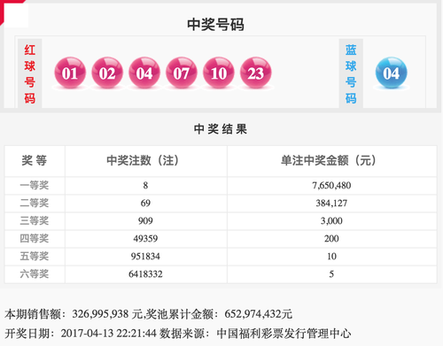 双色球2017042期:04双开 头奖8注765万奖池6.5亿