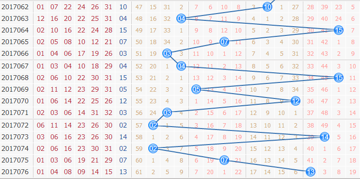 彩票之家双色球蓝球走势图