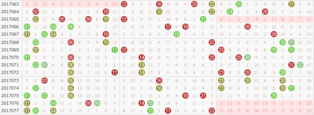 彩票之家双色球红球走势图