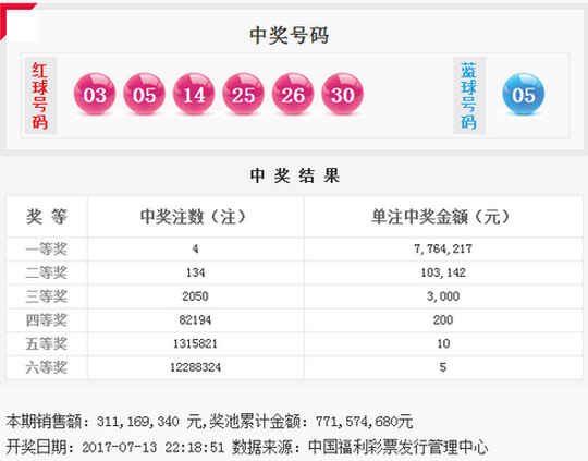 双色球2017081期：头奖4注776万 奖池7.71亿