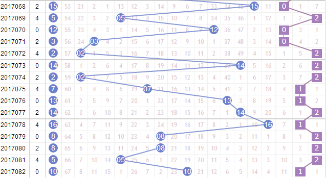 第2017083期凌虚子双色球蓝球012路分析：主看2路号码