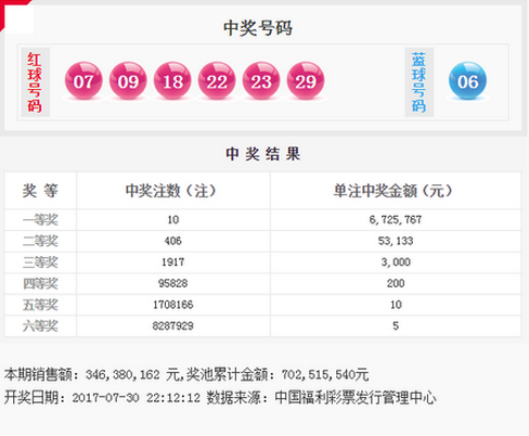 双色球2017088期：头奖10注672万 奖池7.02亿