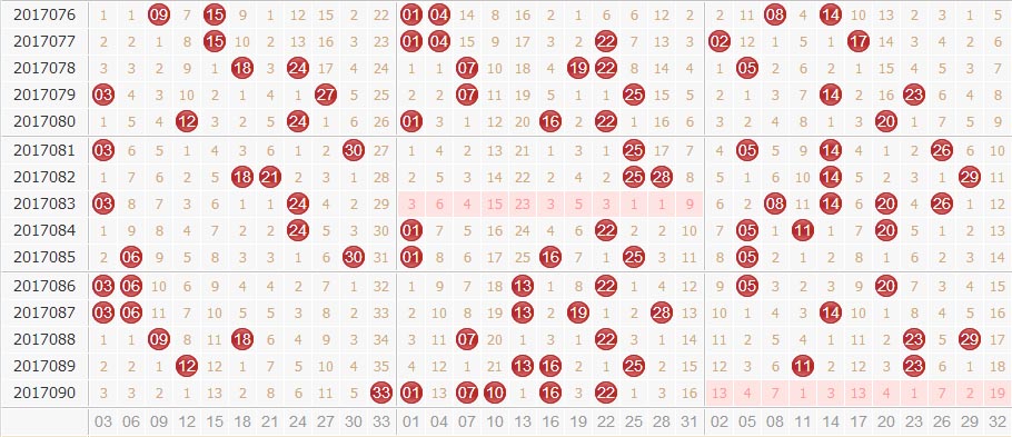 专家田广双色球第2017091期独家预测分析：1路缩减