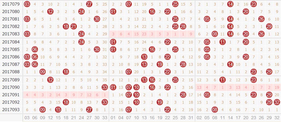 专家田广双色球第2017094期独家预测分析：2路势态稳定