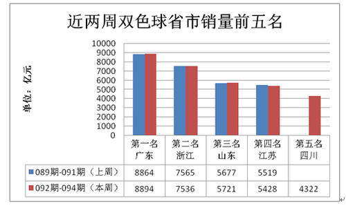 上周双色球销9.57亿同比涨4% 造今年首个亿元奖