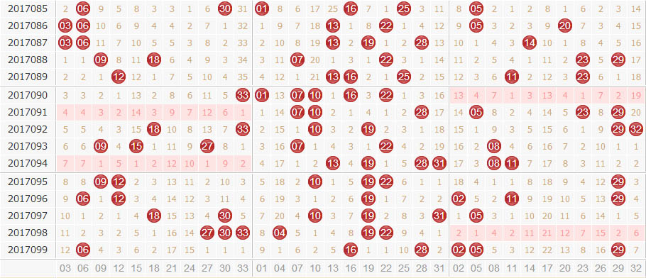 专家田广双色球第2017100期独家预测分析：1路下降