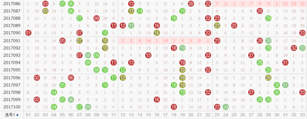 田广双色球第2017101期红球尾数分析：看好尾3