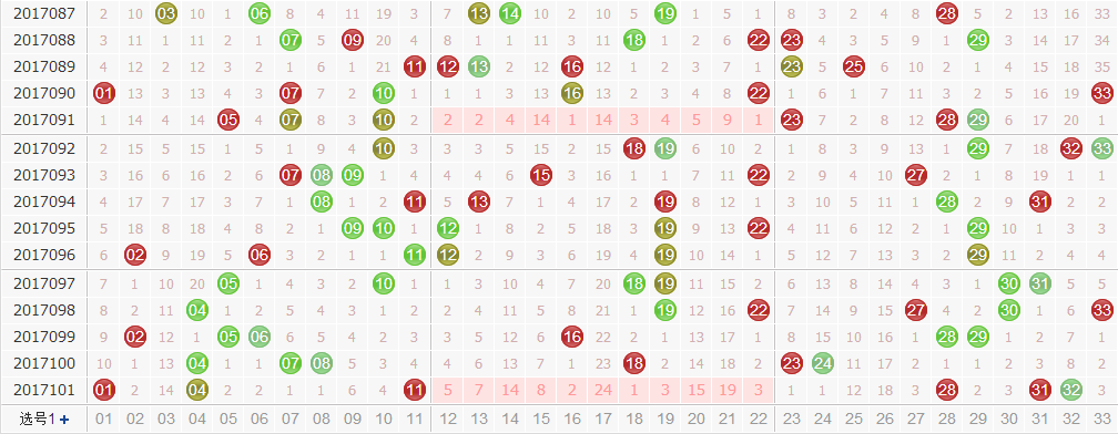第2017102期双色球专家田广独家预测分析：龙头走大