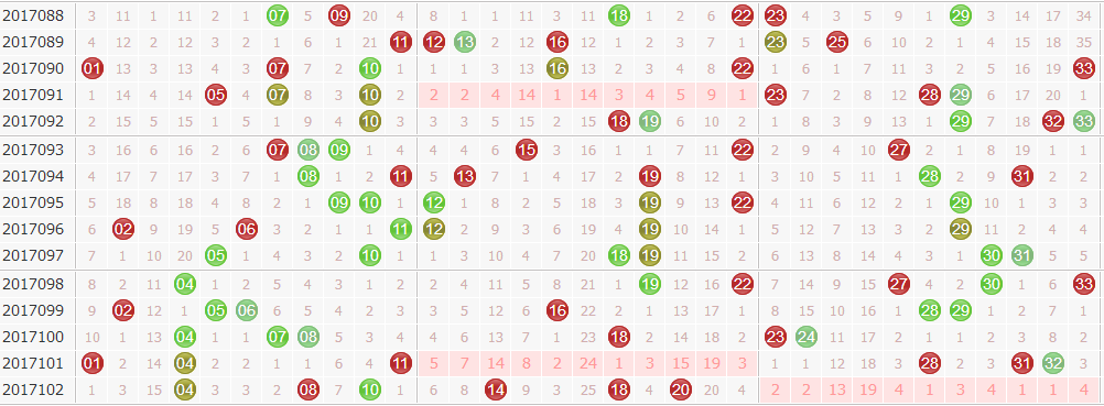 第2017103期双色球专家诸葛孔明红球大小分析：龙头凤尾0路
