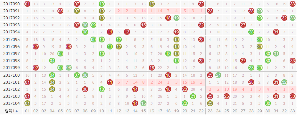 第2017105期双色球玉玲珑龙凤邻重尾红球分析：重点关注邻码