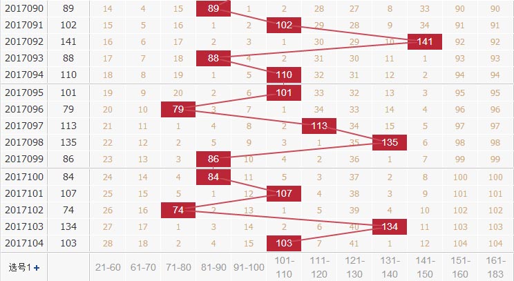 诸葛孔明分析双色球第2017105期和值范围：71—130