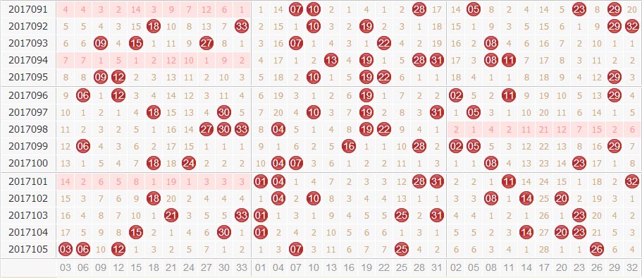 专家田广双色球第2017106期独家预测分析：0路保持
