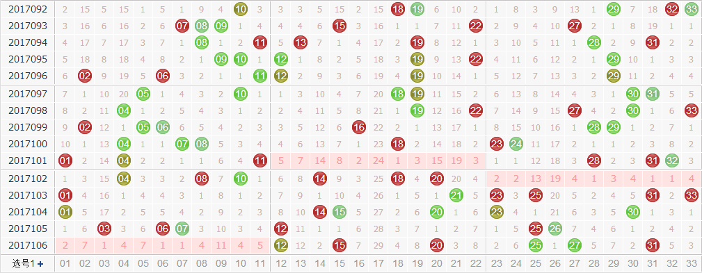专家诸葛孔明双色球第2017107期红球三区分析：三区共同出号