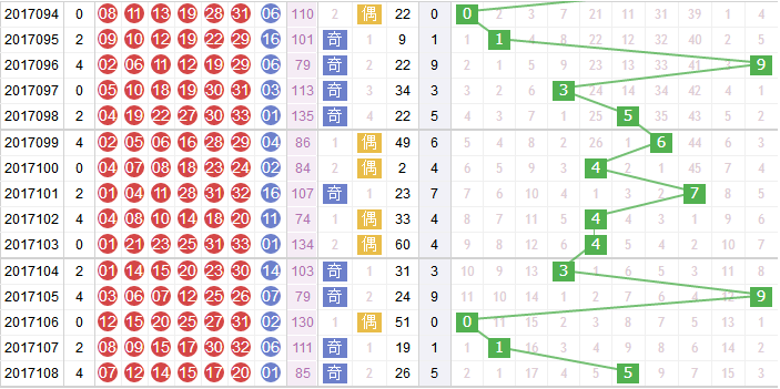 玉玲珑分析双色球第2017109期红球和值分析：看好偶数和值